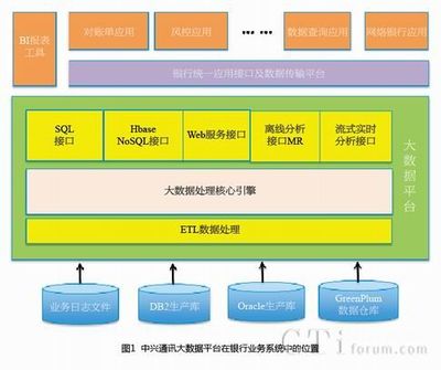中兴通讯ZXCLOUD GoldenData大数据解决方案 数据处理与存储支持服务