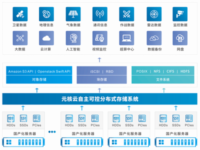 军民协同发展背景下的数据处理与存储支持服务