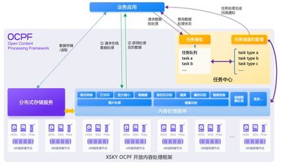 XSKY推出OCPF开放内容处理框架，首期支持图片处理与存储服务
