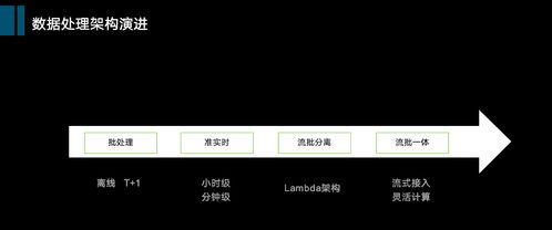 从数仓到数据中台 大数据演进简史与技术选型最优解